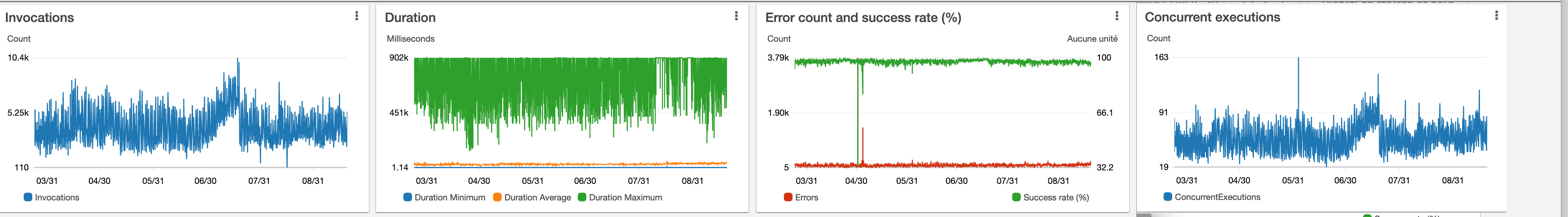 Invocations, duration, concurrent execs, and error rate