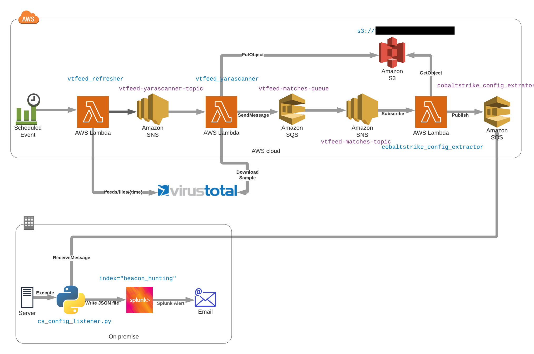 AWS Serverless Architecture for scanning VirusTotal feed